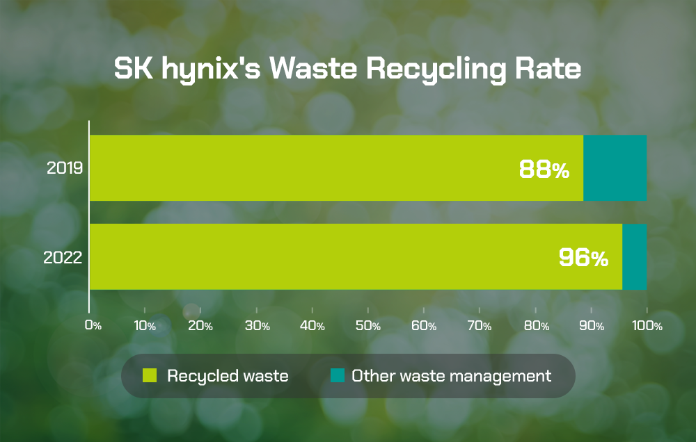 The increase in SK hynix’s recycling rate over the years