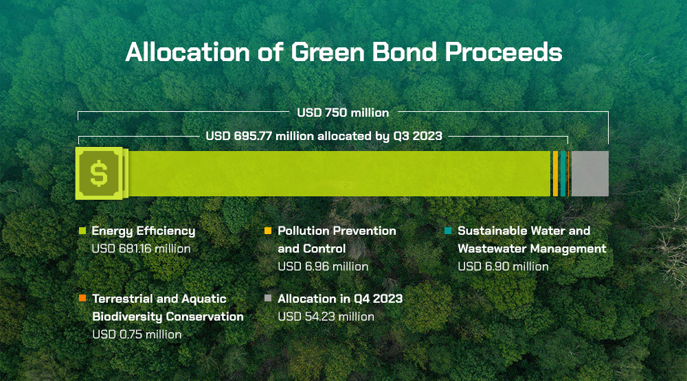 Allocation by category of the green bond’s USD 750 million proceeds