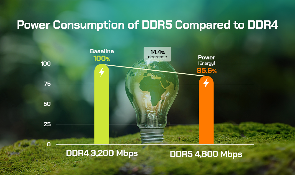 DDR5 offers reduced power consumption compared to its predecessor