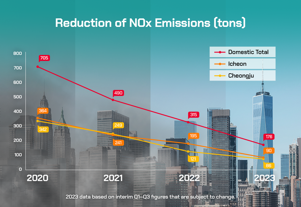 Reduction of NOx emissions in tons at the Icheon and Cheongju fabs