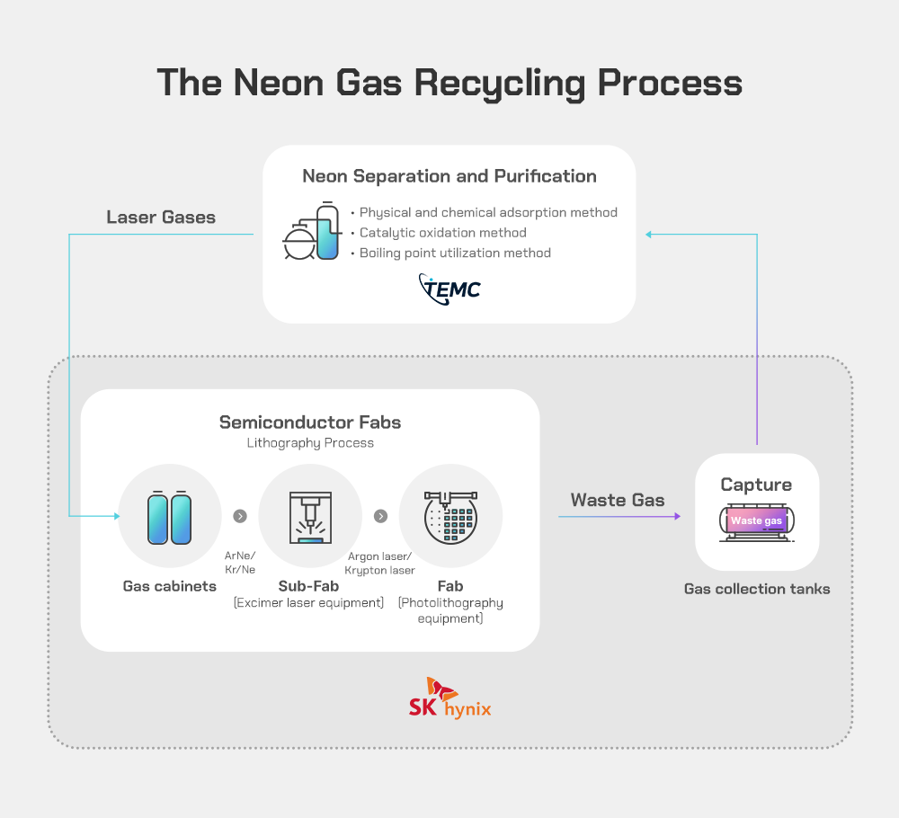 Figure 1. The process for recycling neon gas