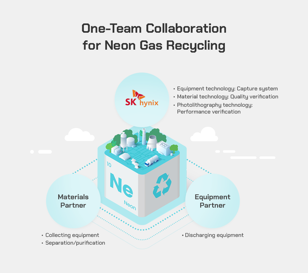 Figure 2. SK hynix collaborated with materials and equipment partners to recycle neon gas