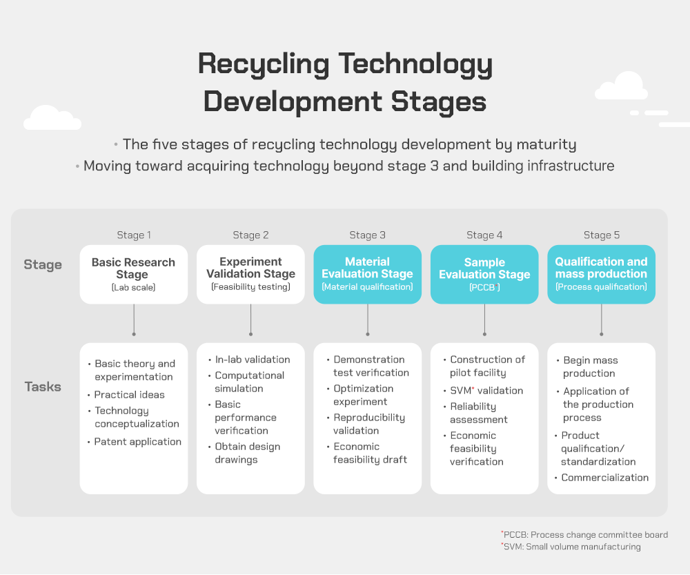 Figure 4. The five stages of developing recycling technology
