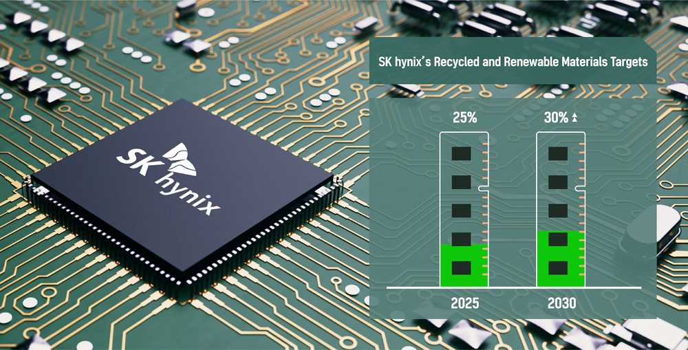 SK hynix's Recycled and Renewable Materials Targets SK hynix's Recycled and Renewable Materials Targets