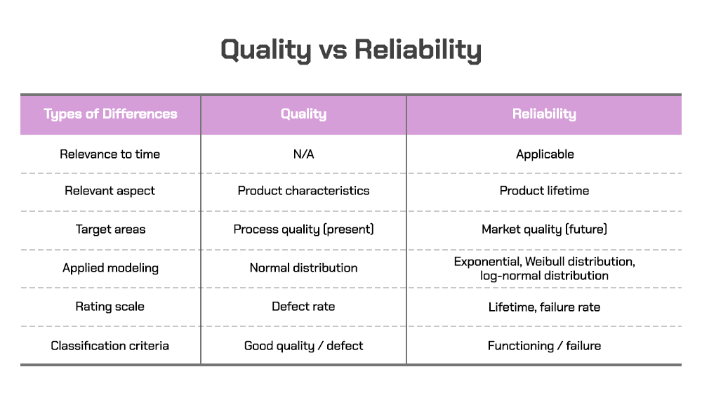 table showing the differences between quality and reliability table showing the differences between quality and reliability