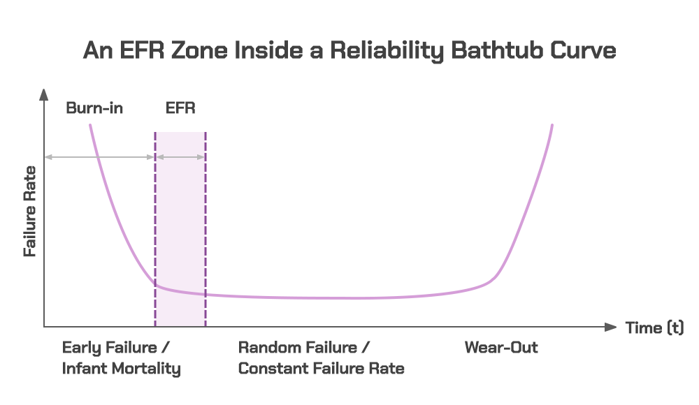 The early failure rate (EFR) zone within a bathtub curve, which represents three phrases of a product’s failure rate over time The early failure rate (EFR) zone within a bathtub curve, which represents three phrases of a product’s failure rate over time