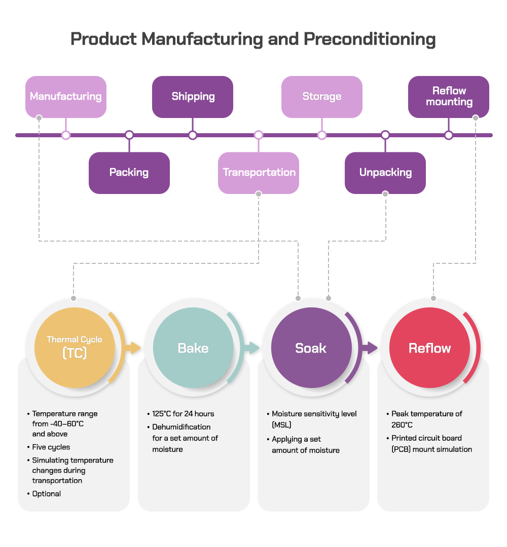 Relationship of production, transportation, and usage to preconditioning test conditions Relationship of production, transportation, and usage to preconditioning test conditions
