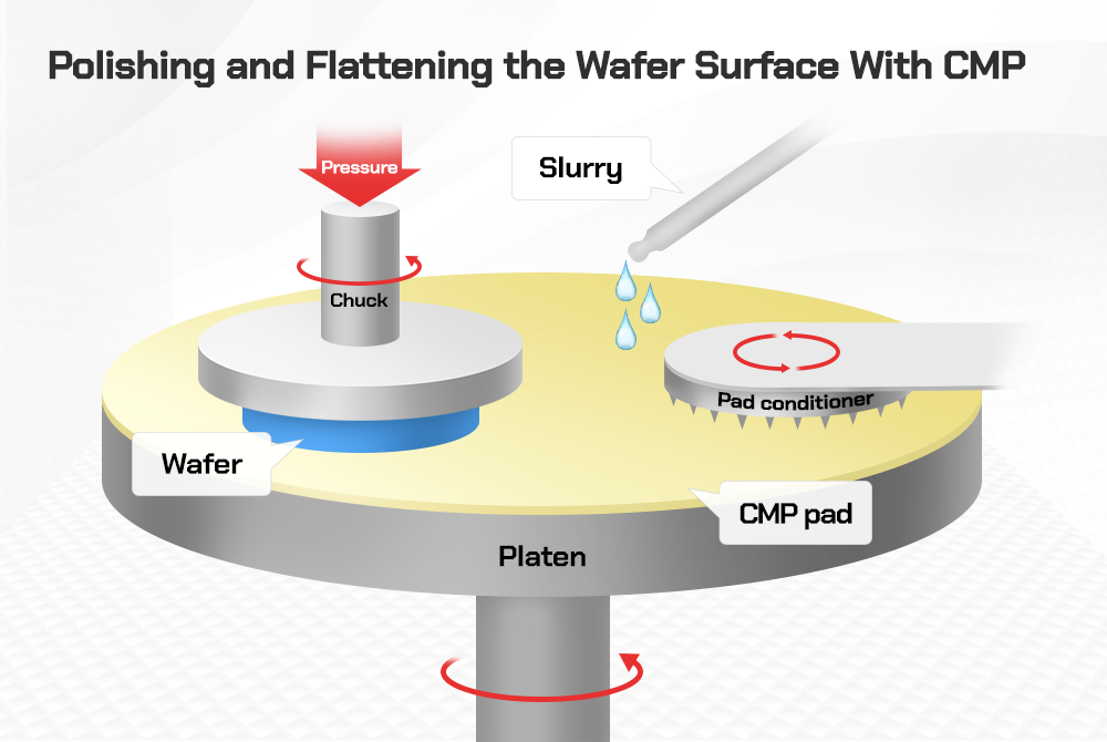 An overview of the CMP process