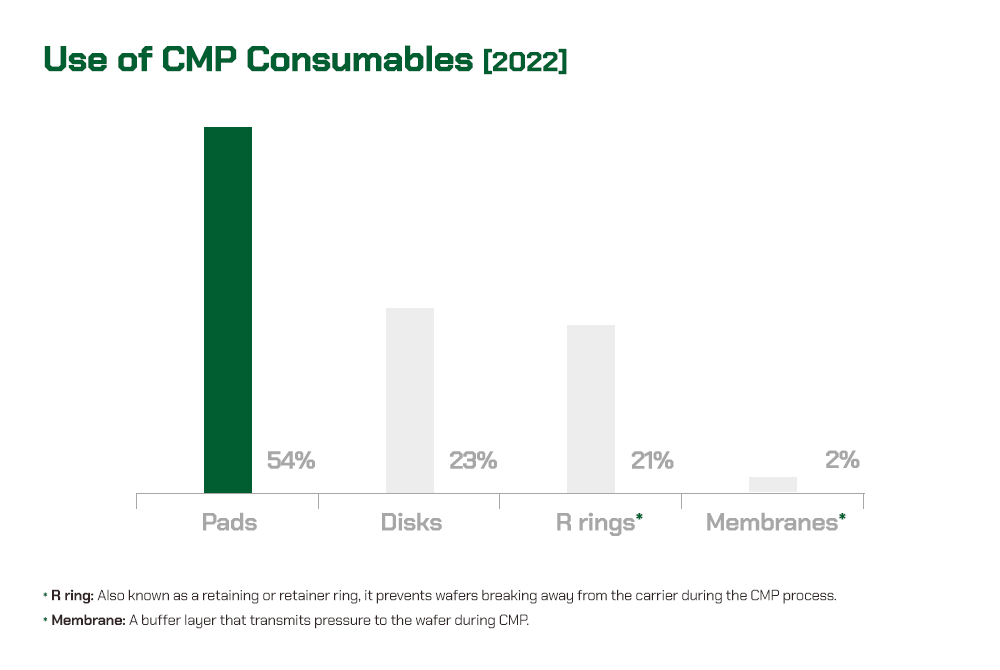 A breakdown of the CMP materials used at SK hynix in 2022