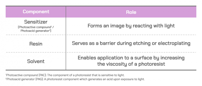 The components and roles of photoresists The components and roles of photoresists