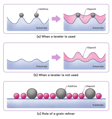 The roles of plating solution additives The roles of plating solution additives