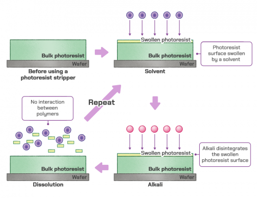 The sequence of a photoresist stripper removing a photoresist The sequence of a photoresist stripper removing a photoresist