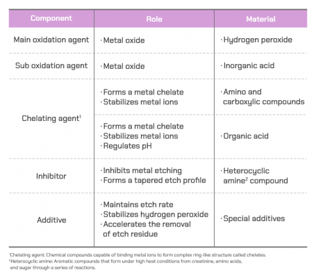 The main components and roles of etchants The main components and roles of etchants