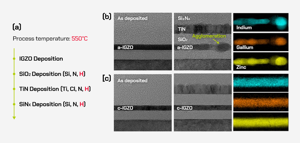 (a) The various process steps involving hydrogen at 550°C after IGZO deposition. (b) Transmission electron microscopy (TEM) images of a-IGZO and (c) c-IGZO before and after subsequent deposition processes and electron energy loss spectroscopy (EELS) images after processing.