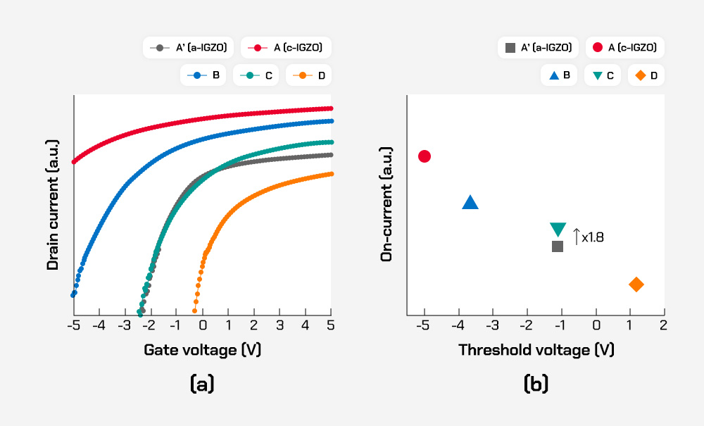 (a) The transfer characteristics of a-IGZO (A’) and c-IGZO TFTs (A-D), which have incrementally increasing amounts of gallium from A to D, at a drain voltage (Vds) of 1V (W/L=0.8/0.1 micrometers [μm]). (b) A comparison of the ></p>
<p class=