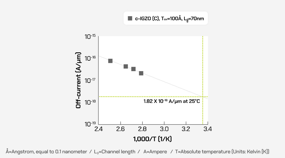 An off-current at 25°C of c-IGZO (C) TFT with a channel length of 70 nanometers (nm) extracted from an Arrhenius plot
