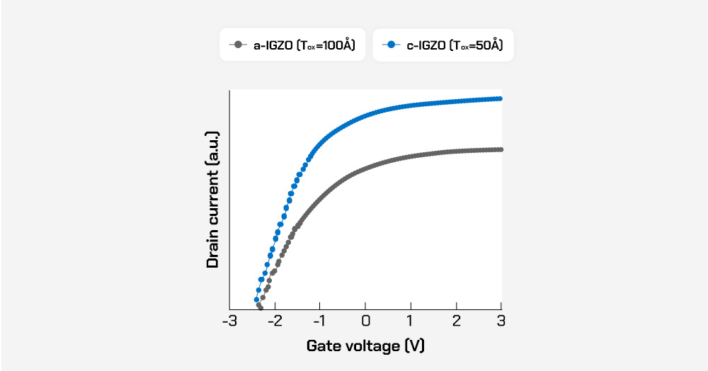 The transfer characteristics of a-IGZO (Tox=100Å) and optimized c-IGZO TFT.