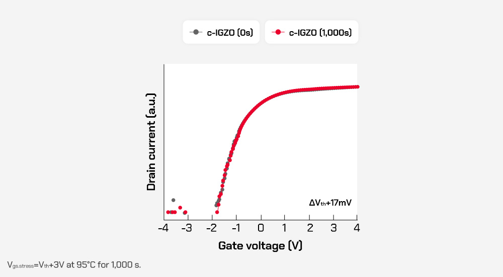 The optimized c-IGZO (Tox =50Å) TFT after positive bias temperature stress (PBTS) testing for 1,000 seconds (s).