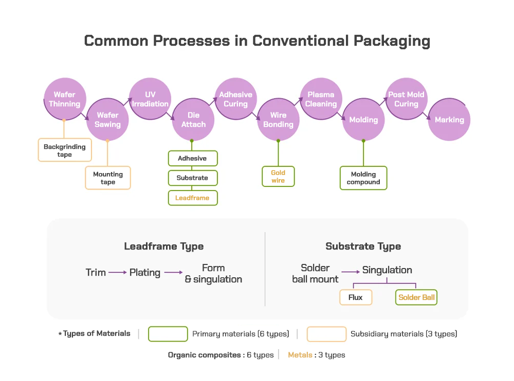 Materials used in the different stages of the conventional packaging process Materials used in the different stages of the conventional packaging process