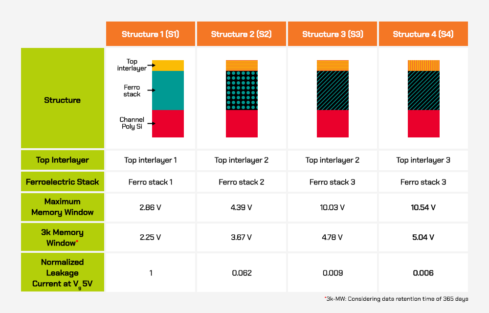 Table showing key characteristics of four cell stack structures (S1–S4)