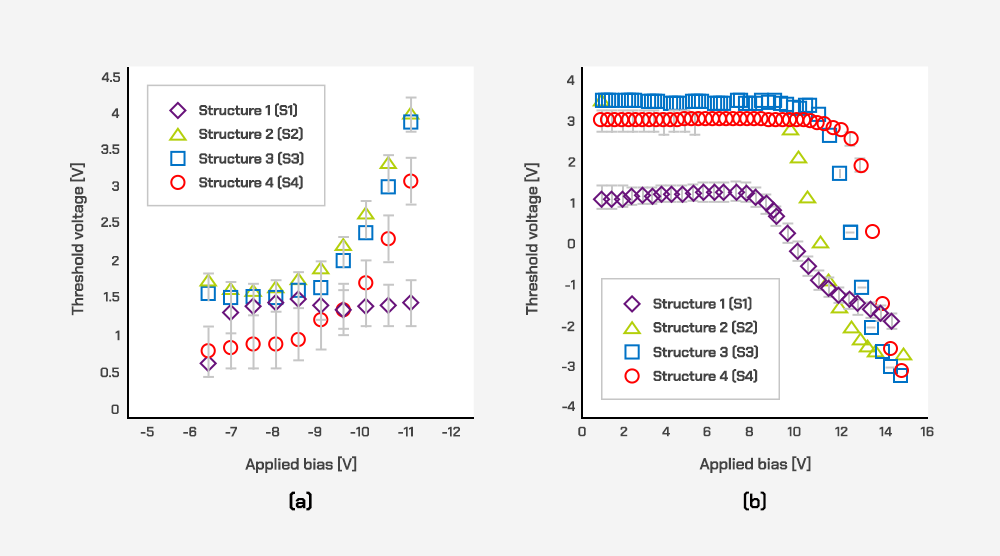 Graphs comparing the (a) erase and (b) program performances of S1–S4