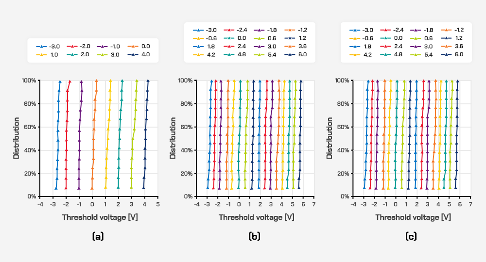 Line graphs for S4 showing its (a) TLC threshold voltage (Vth) distribution (b) QLC Vth distribution and (c) post 3k cycle Vth distribution