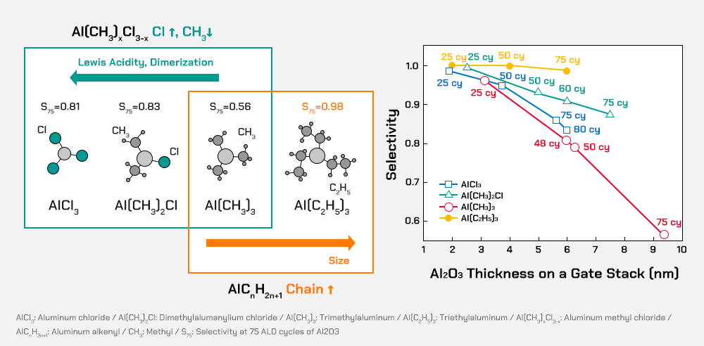Selectivity in relation to the thickness of precursors and reactants