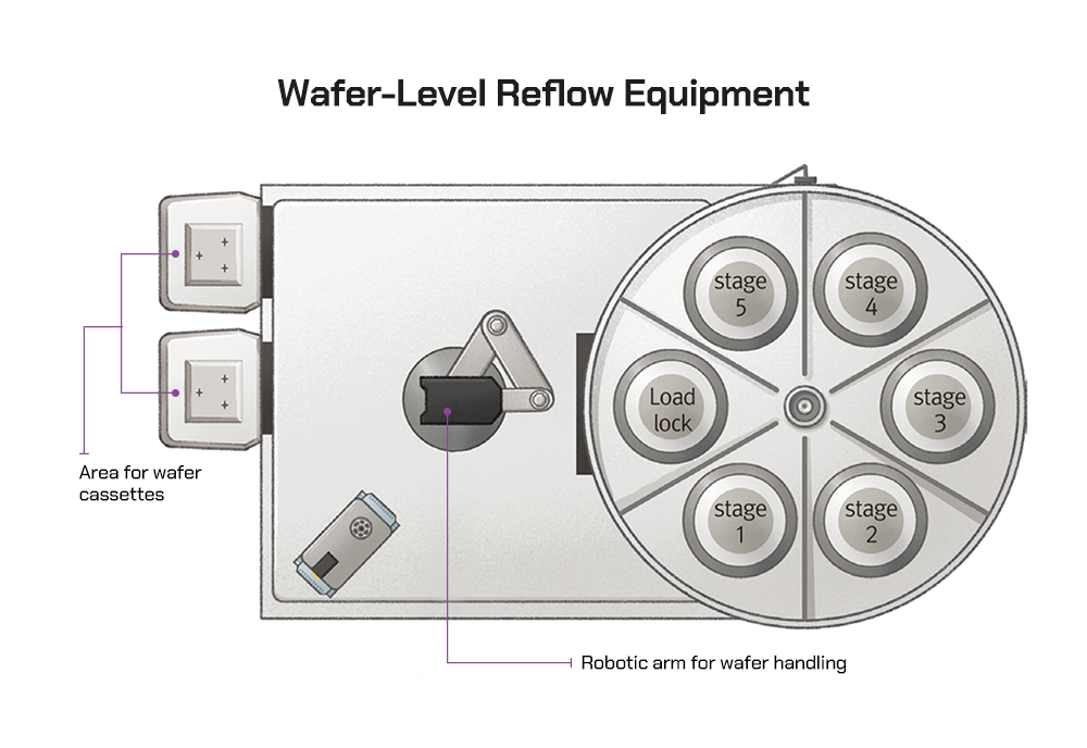 A bird's eye view of wafer-level reflow equipment with labels indicating the area for wafer cassettes and the robotic arm for wafer handling.