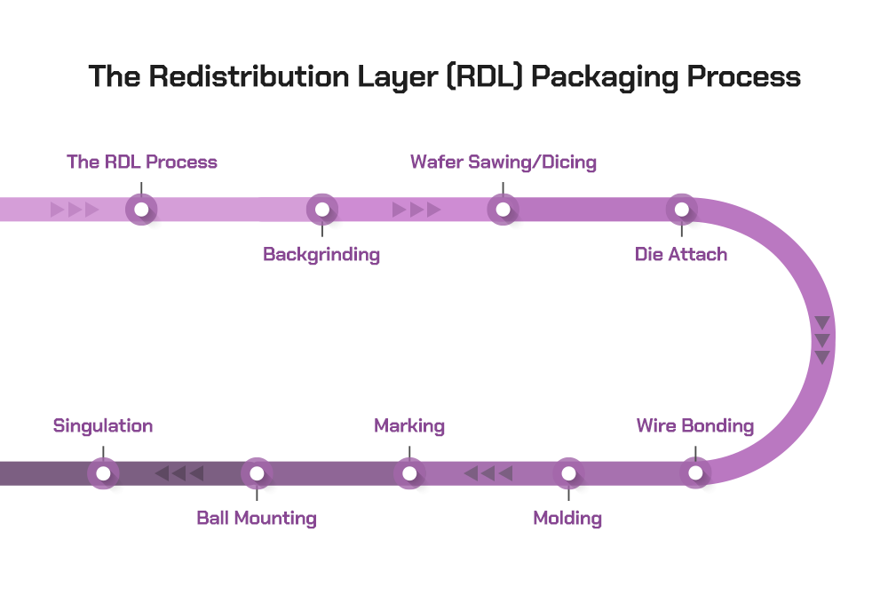 An overview of the packaging process using a redistribution layer (RDL) which includes the RDL process, backgrinding, wafer sawing/dicing, die attach, wire bonding, molding, marking, ball mounting, and singulation.