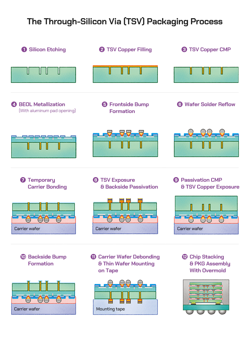 The steps of the TSV packaging process including silicon etching, TSV copper filling, TSV copper CMP, BEOL metallization with aluminum pad opening, frontside bump formation, wafer solder reflow, temporary carrier bonding, TSV exposure and backside passivation, passivation CMP and TSV copper exposure, backside bump formation, carrier wafer debonding and thin wafer mounting ></p>
<p class=