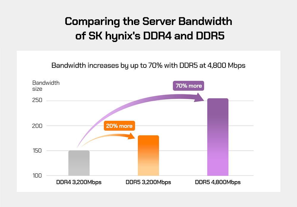 Comparing the Server Bandwidth of SK hynix's DDR4 and DDR5 Comparing the Server Bandwidth of SK hynix's DDR4 and DDR5