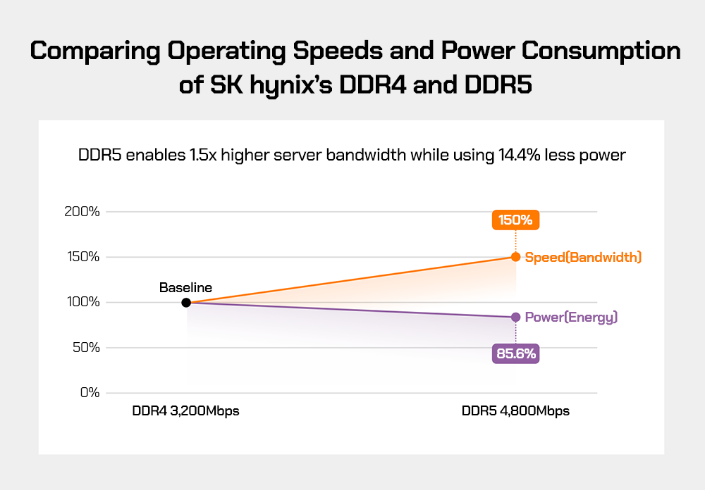 Comparing Operating Speed and Power Consumption of SK hynix's DDR4 and DDR5 Comparing Operating Speed and Power Consumption of SK hynix's DDR4 and DDR5