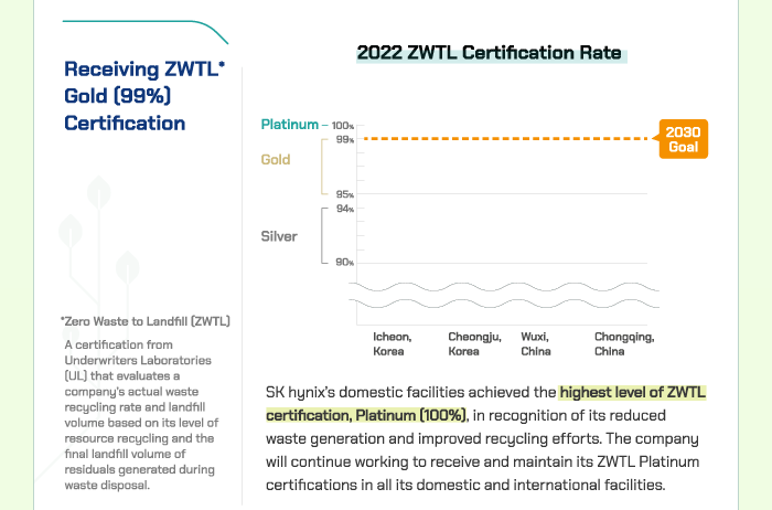 (3) Receiving ZWTL Gold (99%) Certification