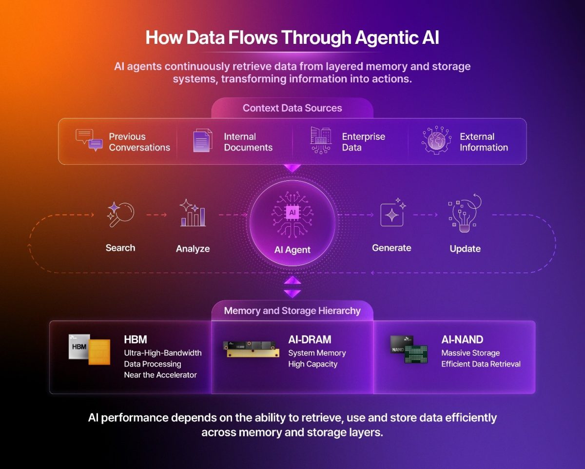 Why advanced memory matters in the AI infrastructure era – SK hynix ...