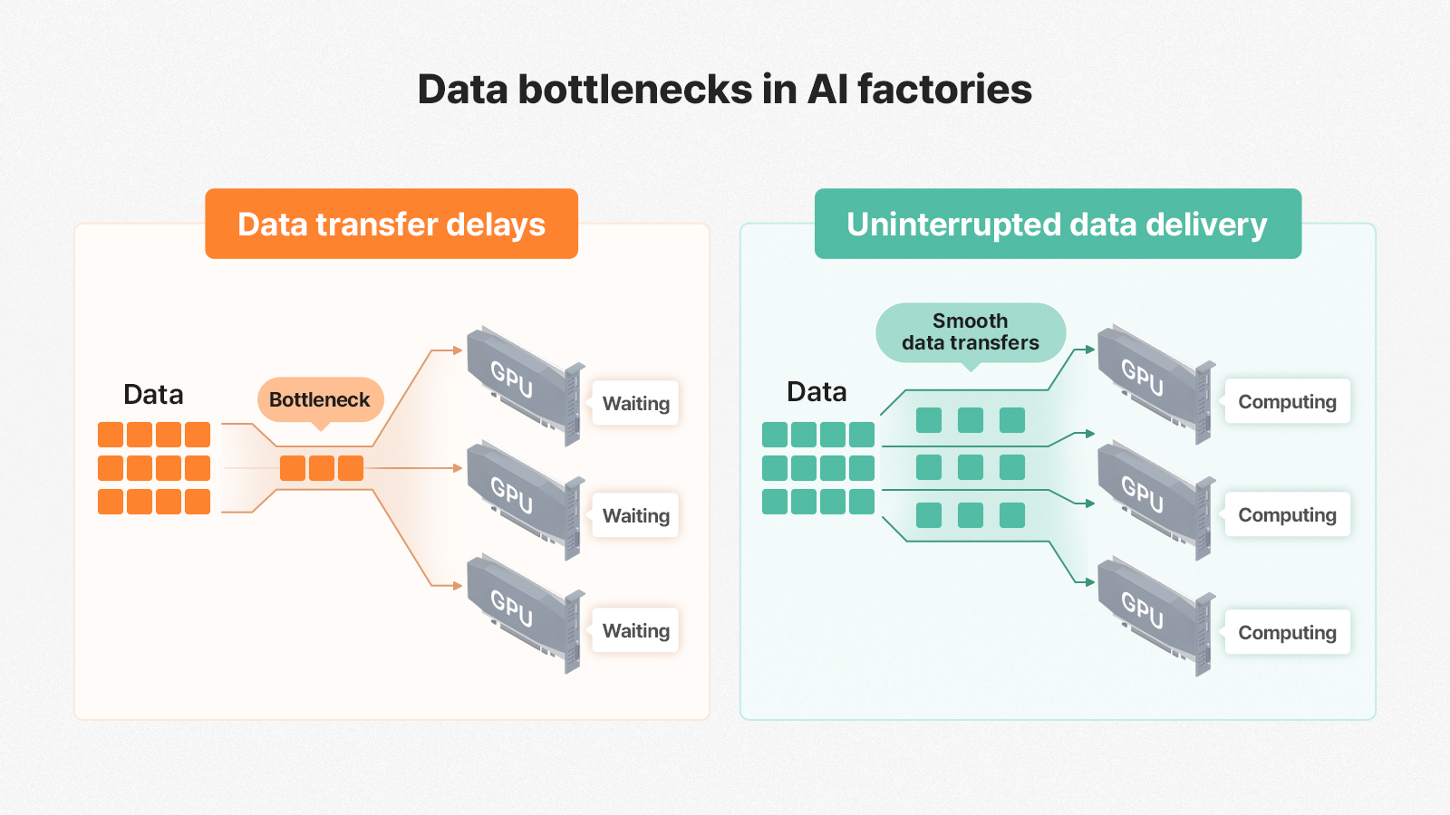 ▲ No matter how many computing devices an AI factory has, GPUs will be left waiting for data if the data transfer pathways are too narrow.