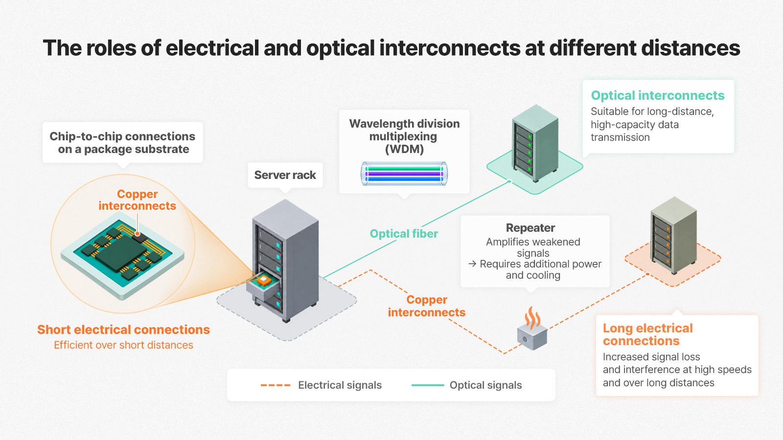 ▲ Copper is efficient over short distances, such as within semiconductor packages. However, as transmission speeds and distances increase, signal loss, heat generation, and repeater power consumption also rise, making optical interconnects that carry multiple wavelengths through a single fiber increasingly advantageous.