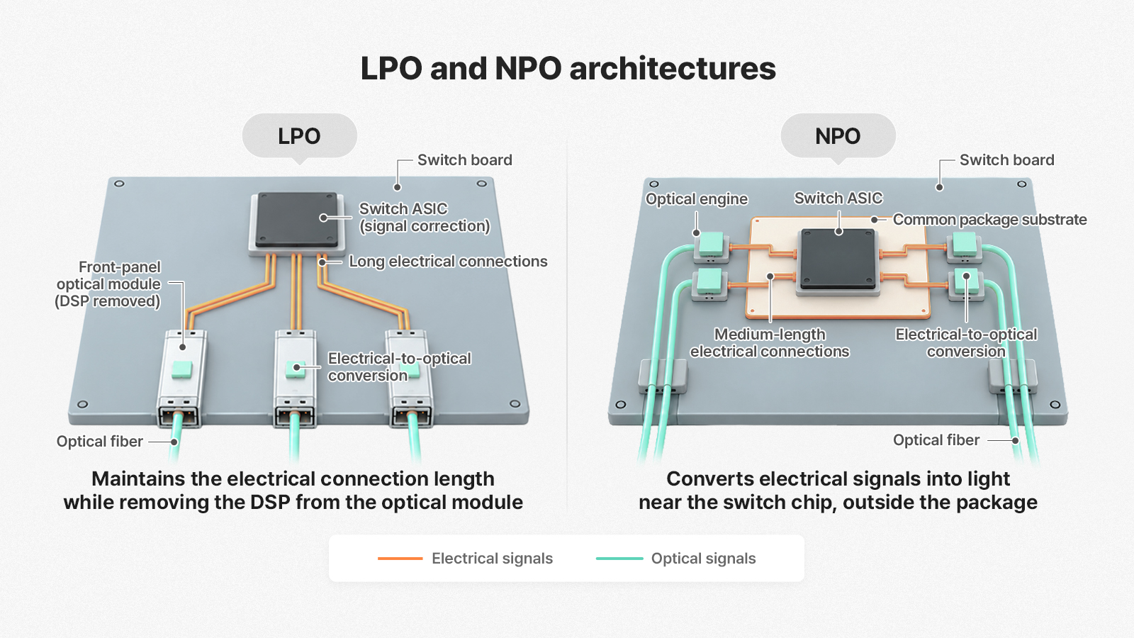 ▲ LPO retains the pluggable optical module architecture while eliminating the DSP inside the module, whereas NPO places optical engines close to the switch chip but outside its package.